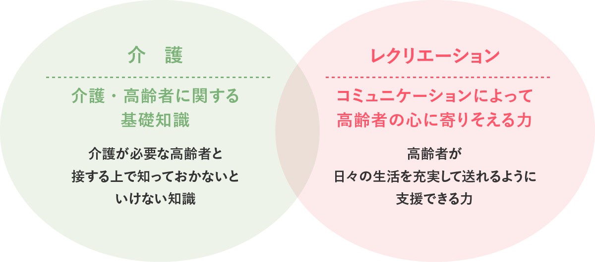 介護レクリエーションのイメージ図